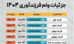جزئیات وام فرزندآوری در سال ۱۴۰۴