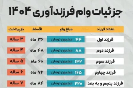 جزئیات وام فرزندآوری در سال ۱۴۰۴